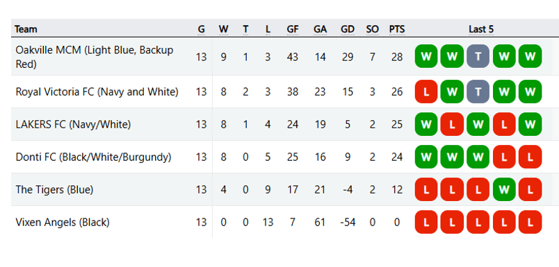 Donti FC League standings summer 2026
